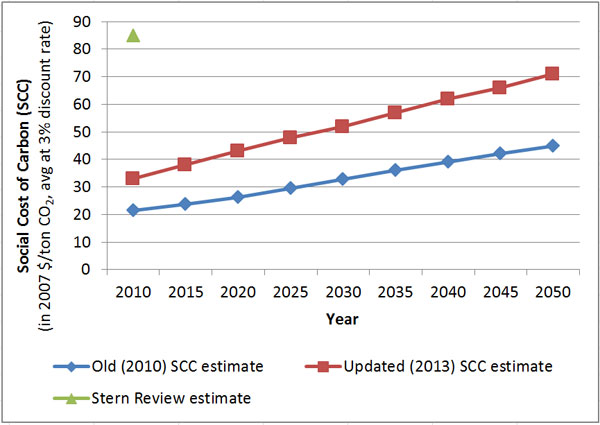 The Social Cost Of Carbon Setting The Record Straight